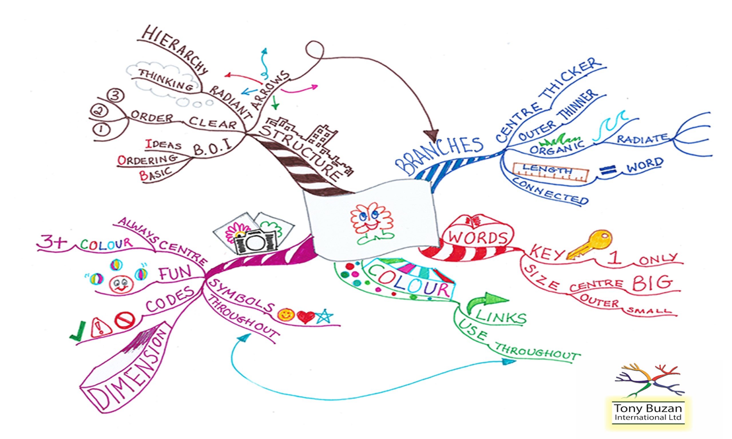 Mind Map